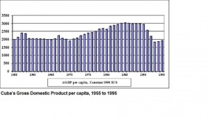 Cuba Blog GDP