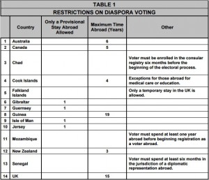 CU Blog - Dynamics of Diaspora Voting - Table 1